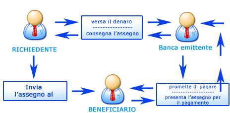 Assegno circolare su banca impresa .com