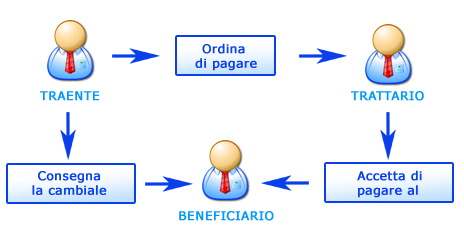 La cambiale tratta spiegata da banca impresa .com